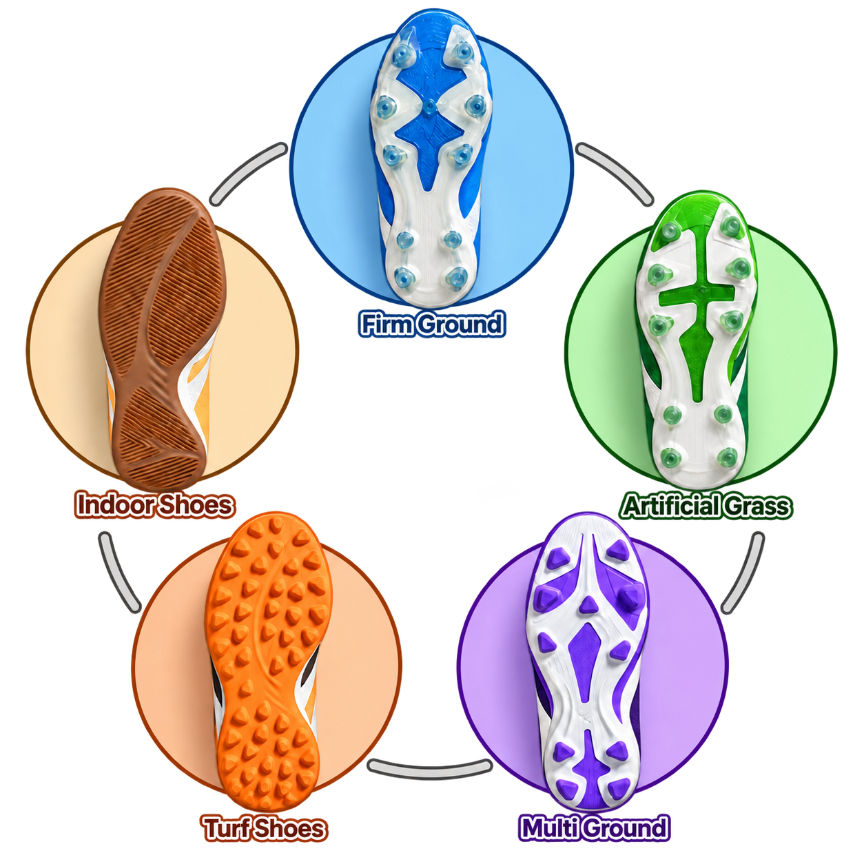 Illustration comparing indoor shoes, firm-ground cleats, artificial-grass cleats, turf shoes, and multi-ground cleats